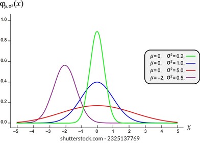 Standard normal distribution,standard deviation, Gaussian distribution ,vector illustration