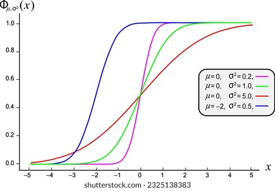 Standard normal distribution,standard deviation, Gaussian distribution ,vector illustration