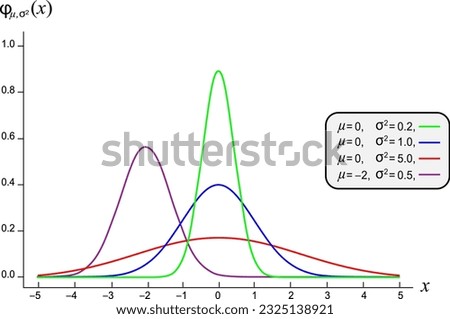 Standard normal distribution,standard deviation, Gaussian distribution ,vector illustration