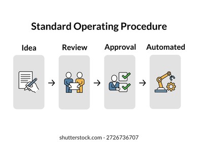 Procedimento operacional padrão, da ideia ao processo automatizado