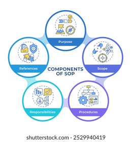 Diagrama de flujo de círculos infográficos de prácticas de procedimiento operativo estándar. Ciberseguridad, limpieza. Diagrama de visualización con 5 pasos. Gráfico de información circular editable
