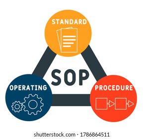 Standard Operating Procedure. SOP is a set of step-by-step instructions compiled by an organization to help workers carry out complex routine operations. Vector illustration concept