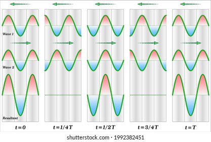 Standing wave created by the superposition of two identical waves moving in opposite directions.