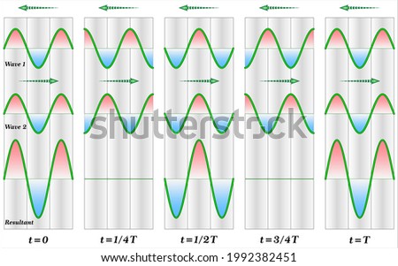 Standing wave created by the superposition of two identical waves moving in opposite directions.