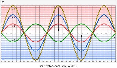 A standing wave is the periodic disturbance in a medium resulting from the combination of two waves of equal frequency and amplitude travelling in opposite directions.