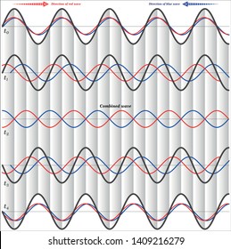 Standing Waves: Progression Of Two Waves Moving In Opposite Directions Creates A Standing Wave