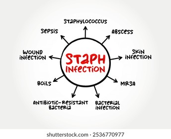 Infección por estafilococos: son causados por la bacteria estafilococo, fondo del concepto de texto médico del mapa mental