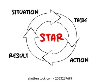 STAR acronym (Situation, Task, Action, Result) format is a technique used by interviewers to gather all the relevant information, process concept for presentations and reports