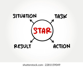 STAR acronym (Situation, Task, Action, Result) format is a technique used by interviewers to gather all the relevant information, mind map concept for presentations and reports