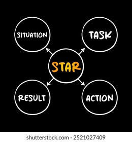 STAR acronym (Situation, Task, Action, Result) format is a technique used by interviewers to gather all the relevant information, mind map concept background