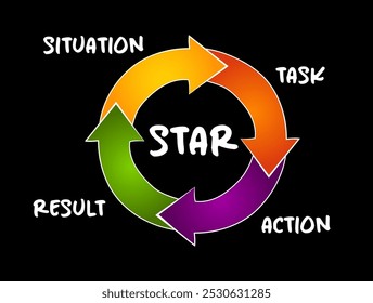 STAR acronym (Situation, Task, Action, Result) format is a technique used by interviewers to gather all the relevant information, process concept for presentations and reports