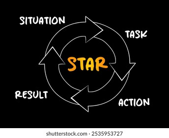 STAR acronym (Situation, Task, Action, Result) format is a technique used by interviewers to gather all the relevant information, process concept for presentations and reports