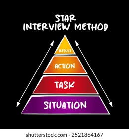 STAR Interview Method (Situation, Task, Action, Result) format is a technique used by interviewers to gather all the relevant information, business concept pyramid