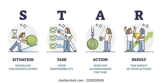 STAR technique explanation for interviewers at job interview outline diagram. Labeled educational situation, task, action and result steps method description for job candidates vector illustration.