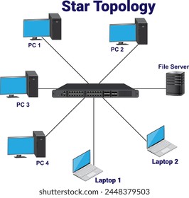 Star topology diagram is a type of network topology	illustration