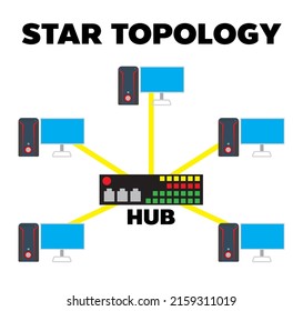 star topology network layout,In star topology, each device has a dedicated point-to-point link to a central controller device, usually call a switch or hub.