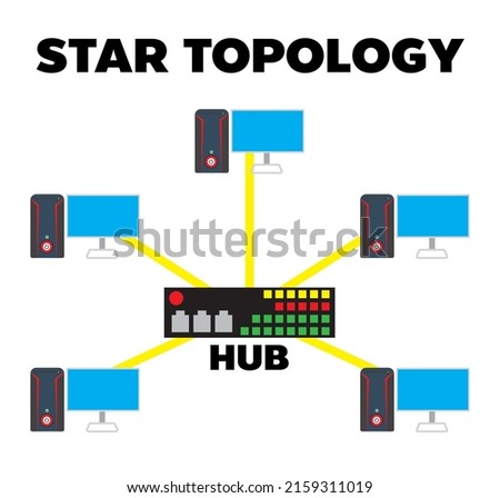 star topology network layout,In star topology, each device has a dedicated point-to-point link to a central controller device, usually call a switch or hub.