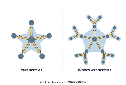 Star Vs Snowflake Schema Comparison As Multiple Data Organization Types Outline Diagram. Labeled Educational Structure Differences For File Systems Vector Illustration. Database Logical Arrangement.