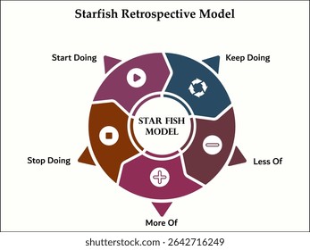 Starfish retrospective model. Infographic template with icons and description placeholder
