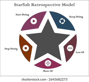 Starfish retrospective model. Infographic template with icons and description placeholder