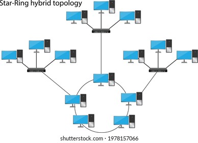 A star-ring hybrid topology is a combination of the star topology and ring topology