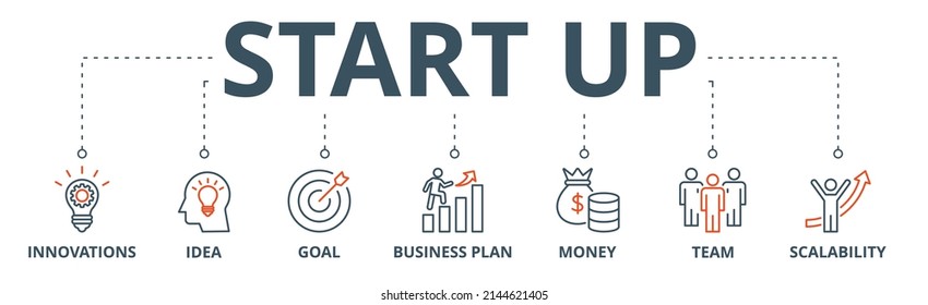 Start up  banner web icon vector illustration concept with icon of innovation, idea, goal, business plan, money, team, and scalability