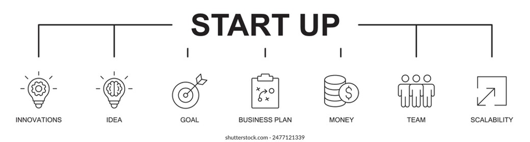 Start up banner web website icons vector illustration concept with icons of innovation, idea, goal, business plan, money, team, scalability, on white background, editable stroke line icons, 