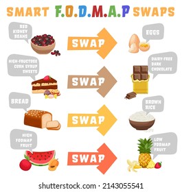 Start low FODMAPS diet. Fodmaps are hard to digest carbohydrates and sugars. Healthy nutrition infographics. Irritable Bowel Syndrome. Digestive problems causes. Vertical poster. Vector illustration