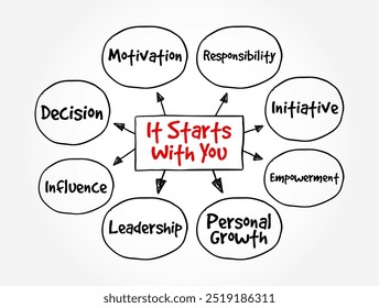 It Starts With You is a phrase that emphasizes personal responsibility and the importance of individual action in initiating change or achieving goals, mind map text concept background