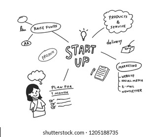 Startup of business mind map illustration