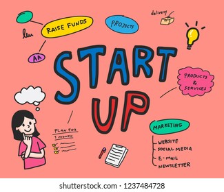 Startup of business mind map illustration