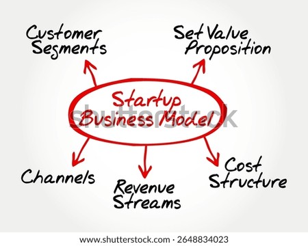 Startup business model diagram showing key elements: customer segments, value proposition, channels, revenue streams, and cost structure. Visual representation of lean startup planning framework