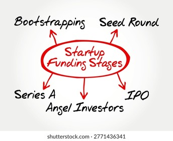 Startup Funding Stages flow chart showing bootstrapping, seed round, angel investors, series A, and IPO phases for business growth, venture capital investment, and financial development planning