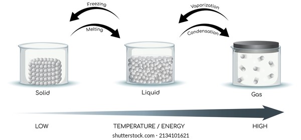 state changes of matter, physical changes