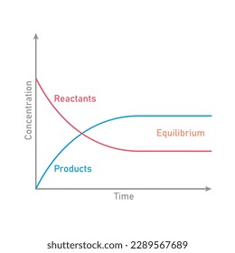 Estado de equilibrio químico en reacción. Gráfico de concentración de tiempo. Ilustración vectorial aislada en fondo blanco.