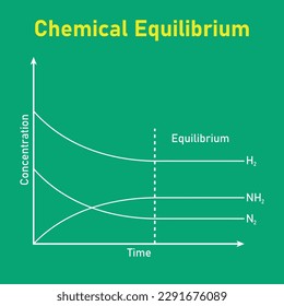 State of chemical equilibrium in reaction. Time concentration graph. Vector illustration isolated on chalkboard.