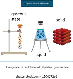 State of matter.