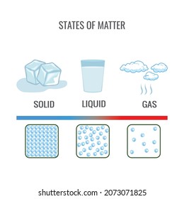 State Of Matter. Change Of State Water, Phase, Fluid. Ice Cube, Liquid Gas, Vapor, Cloud Particles. Chemistry, Physics. Freeze, Melt, Boiling. Matter In Different States. Gas, Solid, Liquid. Vector