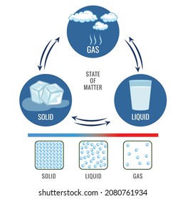 State of matter. Change of State water, phase, fluid. Ice cube, liquid gas, vapor, cloud particles. Chemistry, physics. Freeze, melt, boiling. Matter in Different states. Gas, solid, liquid. Vector