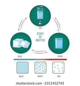 State of matter. Change of State water, phase, fluid. Ice cube, liquid gas, vapor, cloud particles. Chemistry, physics. Freeze, melt, boiling. Matter in Different states. Gas, solid, liquid. Vector 