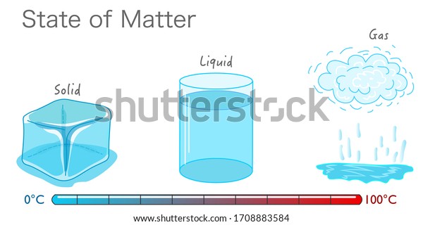State of matter. Change of State water, phase, fluid.\
Ice cube, liquid gas, vapor, cloud particles. Chemistry, physics.\
Freeze, melt, boiling. Temperature change from hot to cold,\
thermometer. Vector 