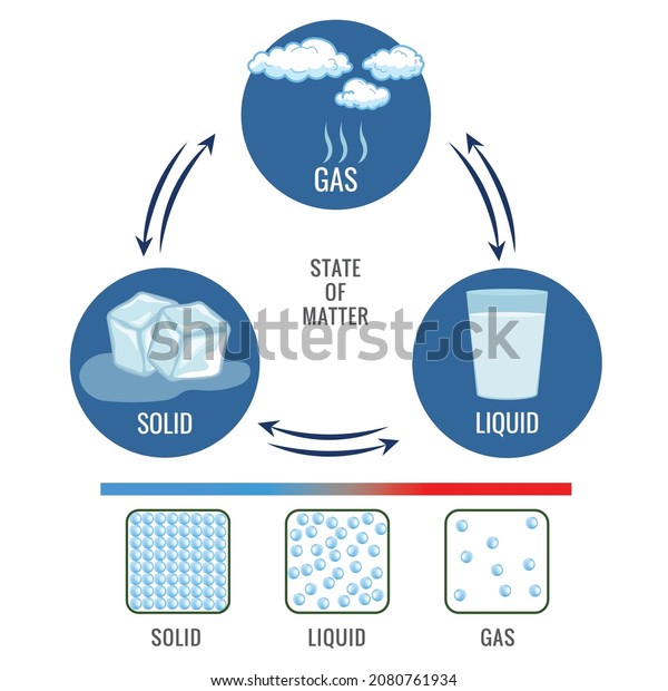 State of matter. Change of State water, phase,\
fluid. Ice cube, liquid gas, vapor, cloud particles. Chemistry,\
physics. Freeze, melt, boiling. Matter in Different states. Gas,\
solid, liquid. Vector