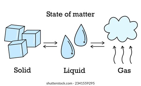 State of matter. Colorful. Cartoon.Flat vector. Gas, solid, liquid.