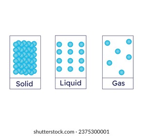 Concepto de estado de la materia. Cambio de estado de la materia de sólido a líquido y gas. Ilustración vectorial.