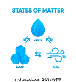Estado de la materia. La materia en diferentes estados. Gas, sólido, líquido. Ilustración vectorial.