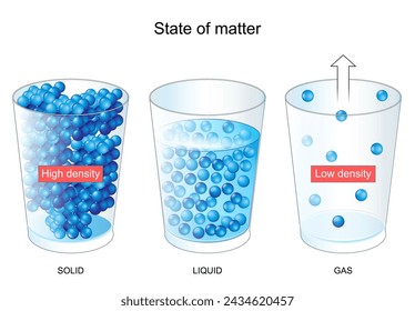 State of matter. Gas, Liquid, Solid. High density and Low density. Boiling and Evaporation, Freezing and Melting Points. Poster for Elementary Education Physics and chemistry. Vector