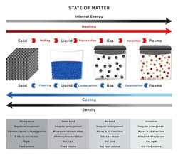 State Of Matter Infographic Diagram Including Solid Liquid Gas Plasma Showing Process How Particle Change From State To Another Energy Heating Cooling Density Direction Chemistry Science Education