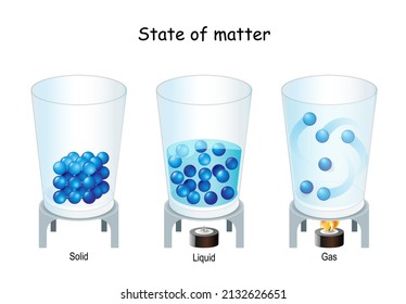 state of matter. Molecule in Gas, Liquid, Solid. for example of 3 glasses with atoms. vector illustration