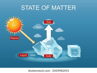 State of matter. Sun is Plasma, Vapor is Gas, Water is Liquid, and Solid is ice.  Poster for Elementary Education Physics or chemistry. Physical law. Vector poster. Isometric Flat illustration.