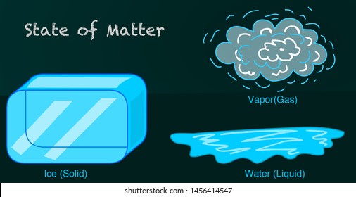 State of matter. Water change. Ice, liquid gas, vapor, cloud. Chemistry lesson. Simple explanation. Dark background. Drawing vector illustration.